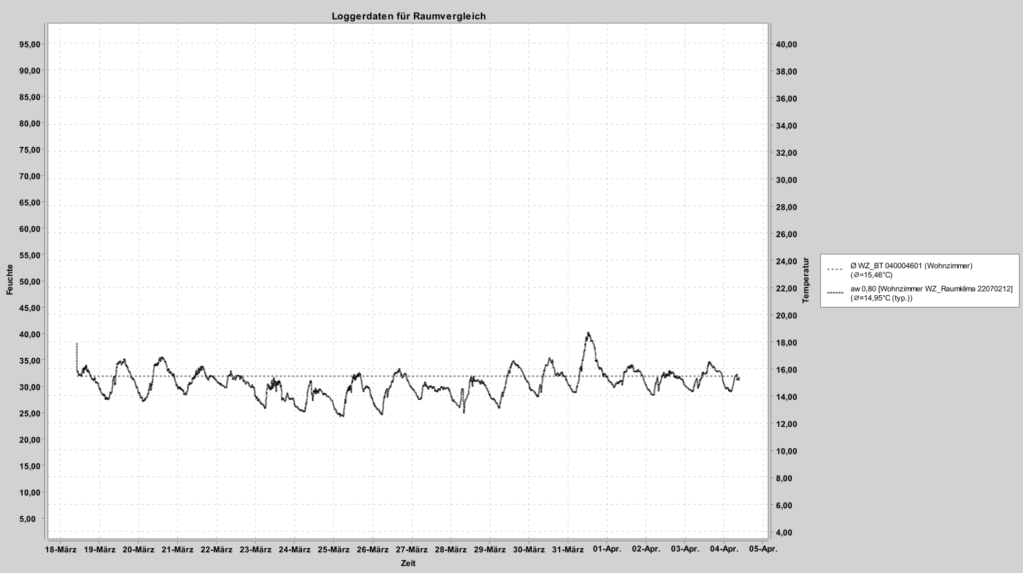 Simulation typische Feuchtelast – Variante 2